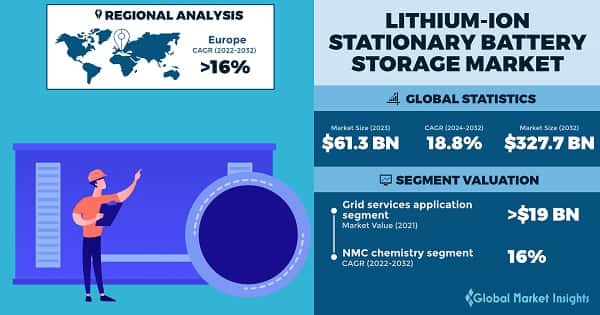Lithium-ion Stationary Battery Storage Market Overview