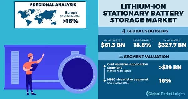 Lithium-ion Stationary Battery Storage Market Overview