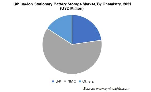 Lithium-ion Stationary Battery Storage Market Size