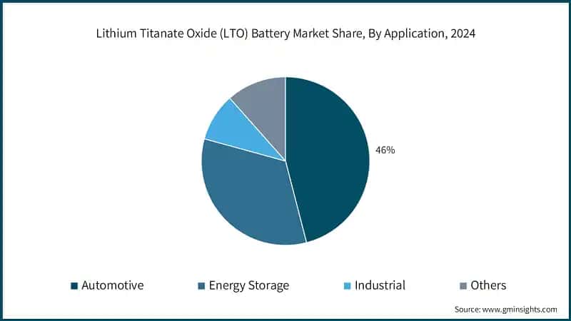 Lithium Titanate Oxide (LTO) Battery Market Share, By Application, 2024