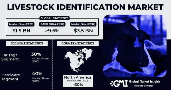 Livestock Identification Market