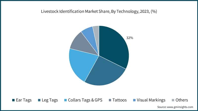 Livestock Identification Market Share, By Technology, 2023, (%)