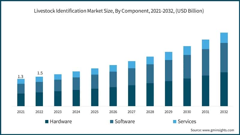 Livestock Identification Market Size, By Component, 2021-2032, (USD Billion)