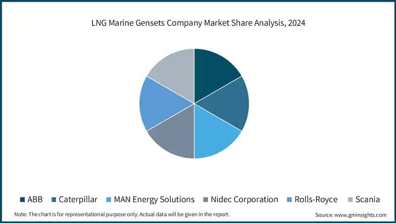 LNG Marine Gensets Company Market Share Analysis, 2024