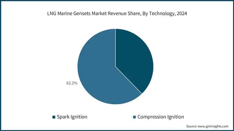 LNG Marine Gensets Market Revenue Share, By Technology, 2024