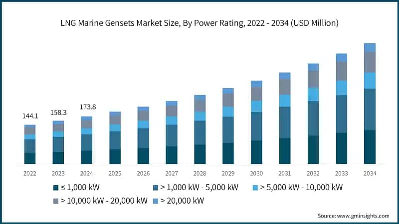 LNG Marine Gensets Market Size, By Power Rating, 2022 - 2034 (USD Million)