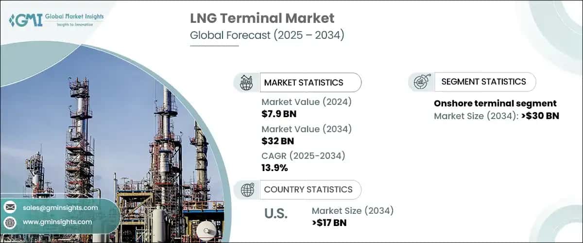 LNG Terminal Market