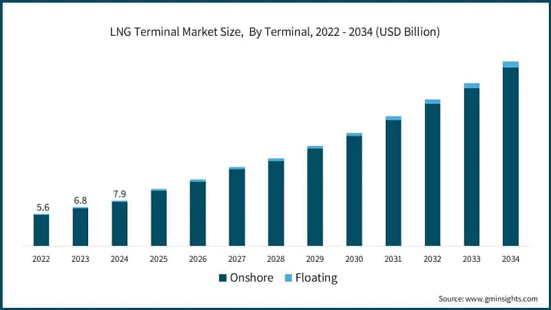 LNG Terminal Market Size,&nbsp; By Terminal, 2022 - 2034 (USD Billion)