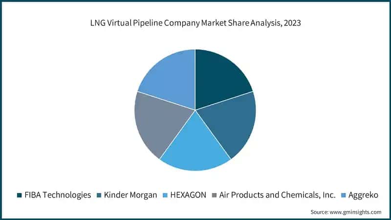 LNG Virtual Pipeline Company Market Share Analysis, 2023
