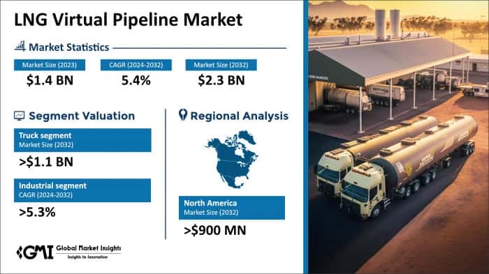 LNG Virtual Pipeline Market