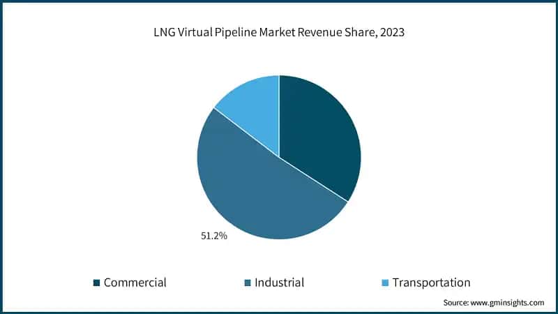 LNG Virtual Pipeline Market Revenue Share, 2023