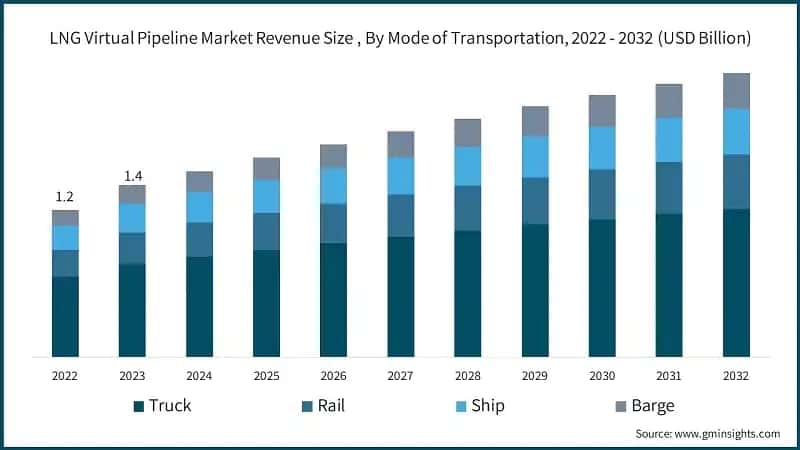 LNG Virtual Pipeline Market Revenue Size, By Mode of Transportation, 2022 - 2032 (USD Billion)