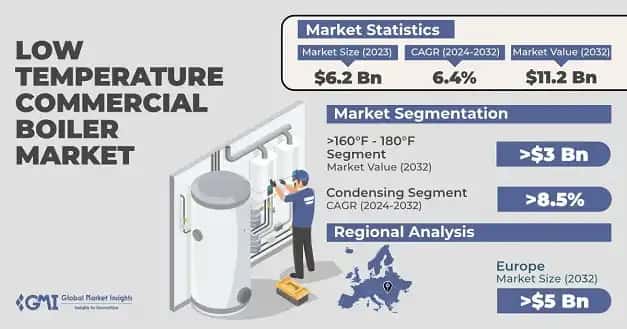 Low Temperature Commercial Boiler Market