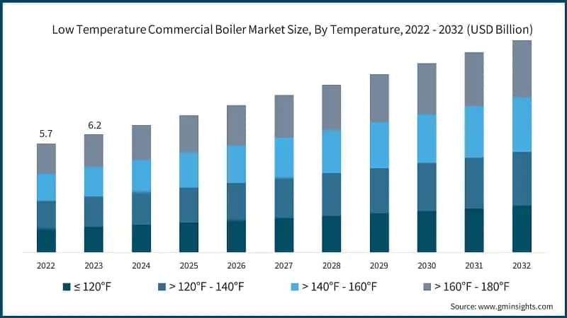 Low Temperature Commercial Boiler Market Size, By Temperature, 2022 - 2032 (USD Billion)