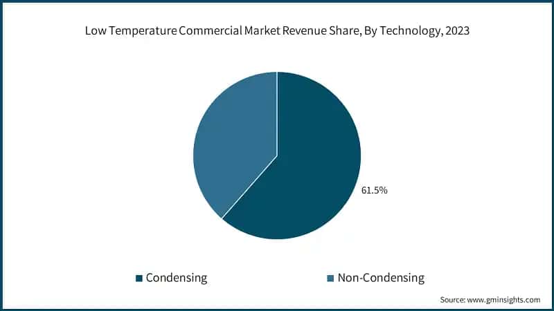 Low Temperature Commercial Market Revenue Share, By Technology, 2023