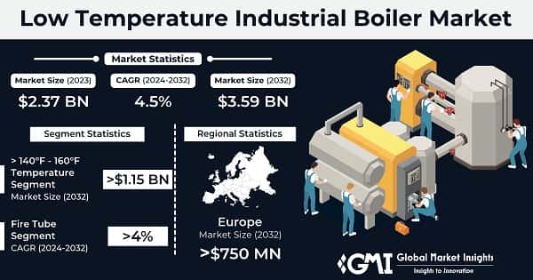 Low Temperature Industrial Boiler Market