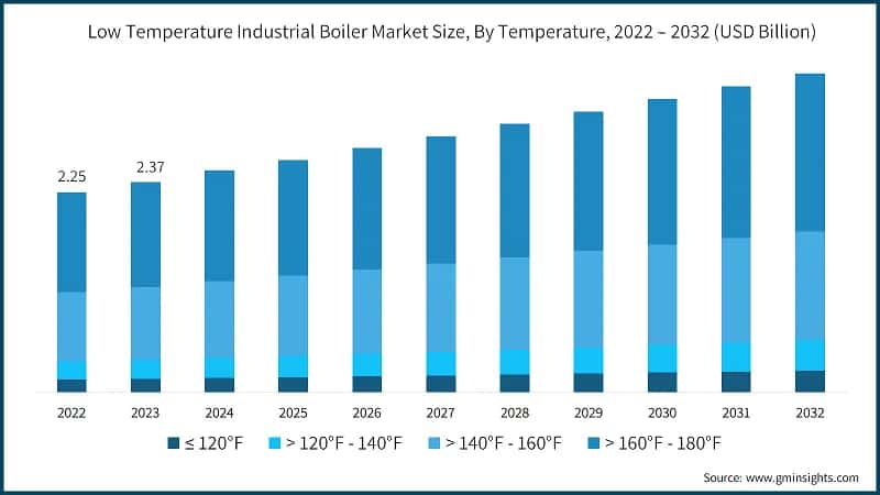 Low Temperature Industrial Boiler Market Size, By Temperature, 2022 – 2032 (USD Billion)