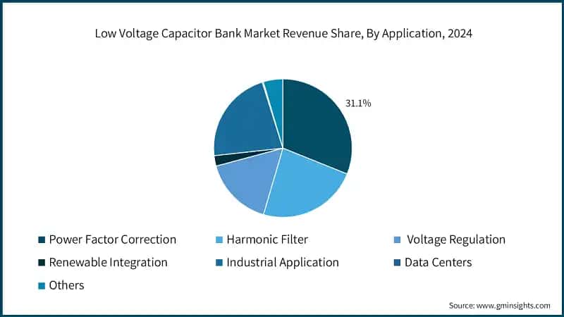 Low Voltage Capacitor Bank Market Revenue Share, By Application, 2024