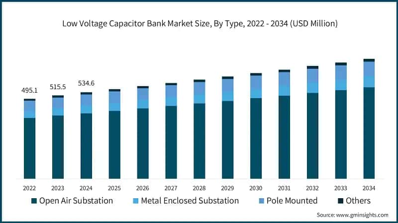 Low Voltage Capacitor Bank Market Size, By Type, 2022 - 2034 (USD Million)