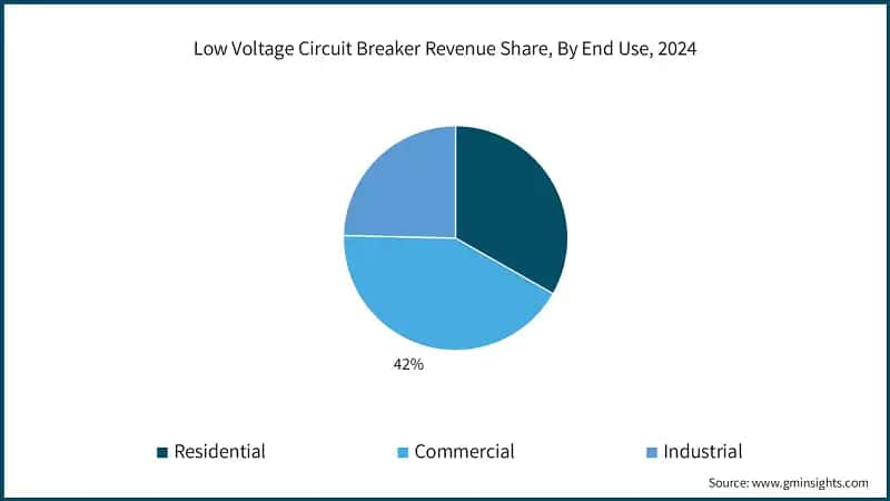 Low Voltage Circuit Breaker Revenue Share, By End Use, 2024