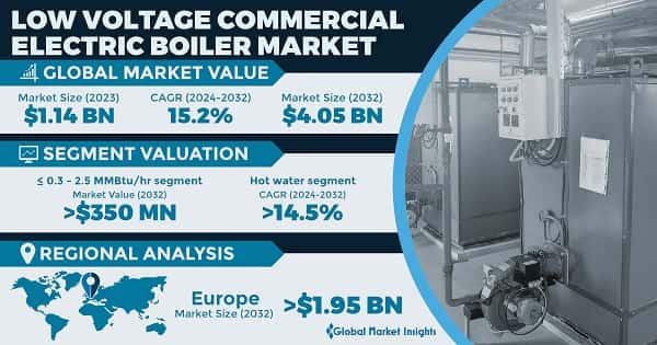 Low Voltage Commercial Electric Boiler Market
