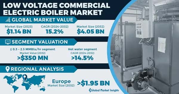 Low Voltage Commercial Electric Boiler Market