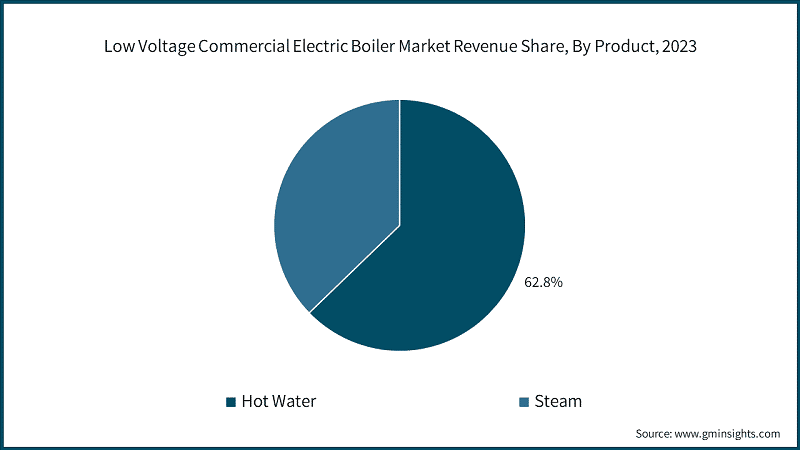 Low Voltage Commercial Electric Boiler Market Revenue Share, By Product, 2023
