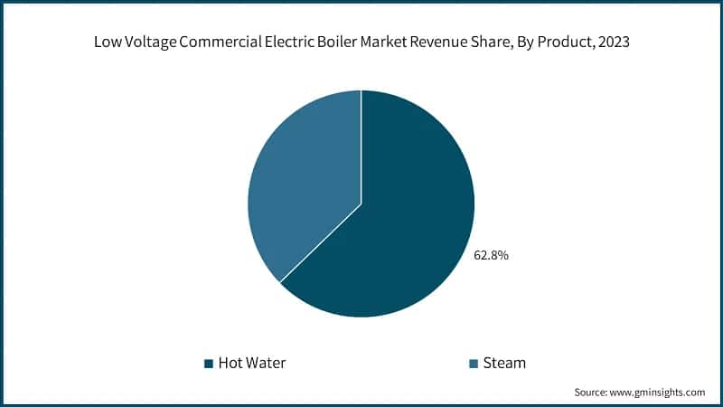 Low Voltage Commercial Electric Boiler Market Revenue Share, By Product, 2023