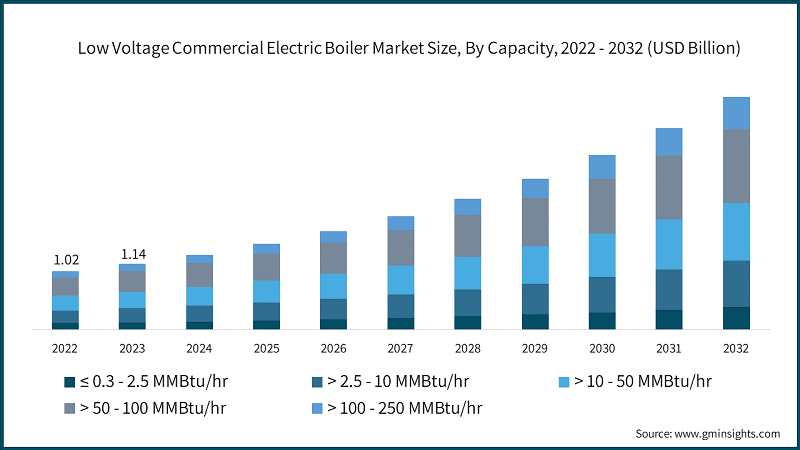 Low Voltage Commercial Electric Boiler Market Size, By Capacity, 2022 - 2032 (USD Billion)