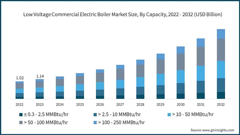 Low Voltage Commercial Electric Boiler Market Size, By Capacity, 2022 - 2032 (USD Billion)