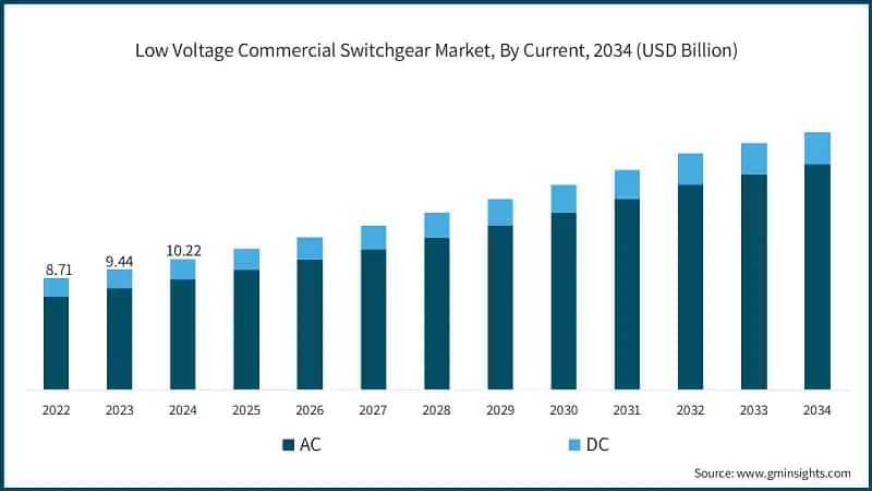 Low Voltage Commercial Switchgear Market, By Current, 2034 (USD Billion)