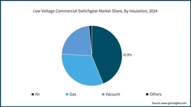 Low Voltage Commercial Switchgear Market Share, By Insulation, 2024