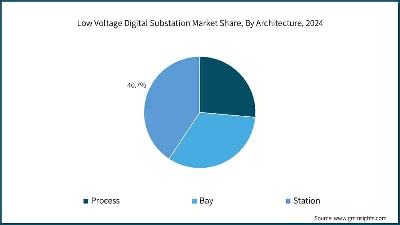 Low Voltage Digital Substation Market Share, By Architecture, 2024