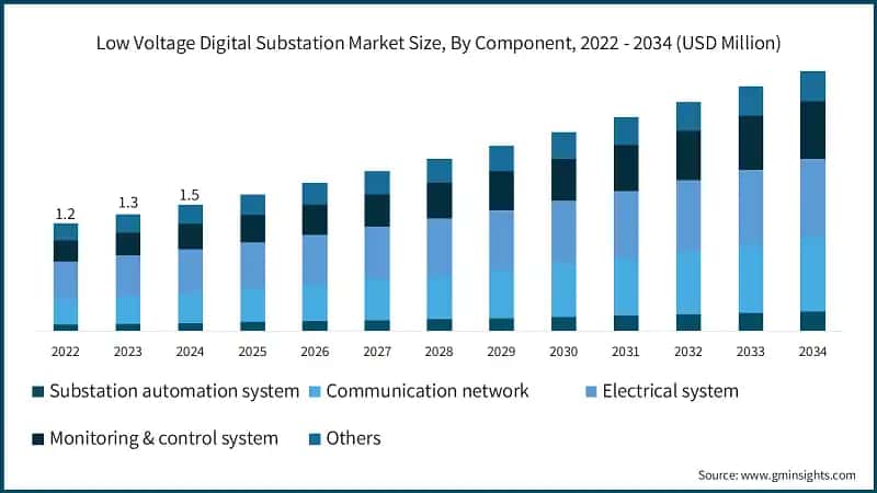Low Voltage Digital Substation Market Size, By Component, 2022 - 2034 (USD Million)