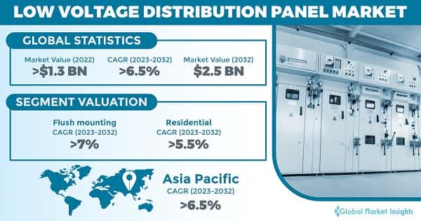 Low Voltage Distribution Panel Market