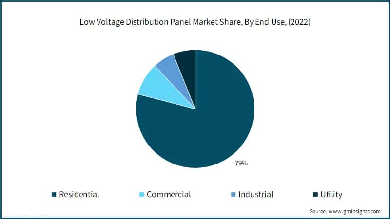 Low Voltage Distribution Panel Market Share, By End Use, (2022)