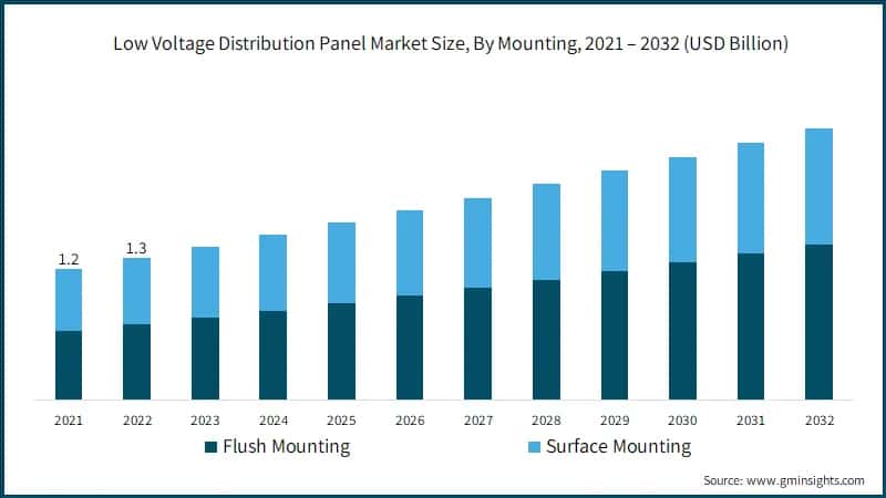 Low Voltage Distribution Panel Market Size, By Mounting, 2021 – 2032 (USD Billion)