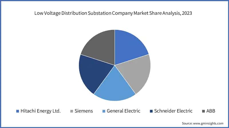 Low Voltage Distribution Substation Company Market Share Analysis, 2023
