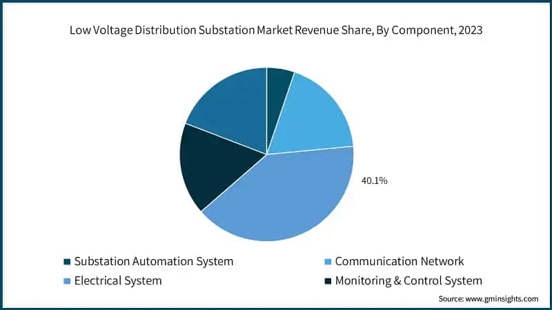 Low Voltage Distribution Substation Market Revenue Share, By Component, 2023