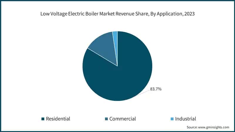  Low Voltage Electric Boiler Market Revenue Share, By Application, 2023