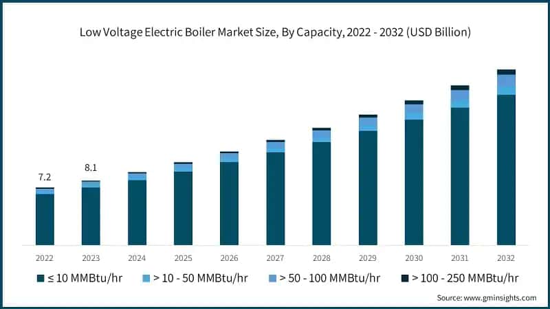  Low Voltage Electric Boiler Market Size, By Capacity, 2022 - 2032 (USD Billion)