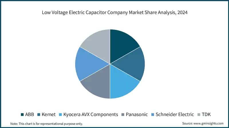 Low Voltage Electric Capacitor Company Market Share Analysis, 2024
