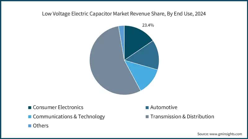 Low Voltage Electric Capacitor Market Revenue Share, By End Use, 2024