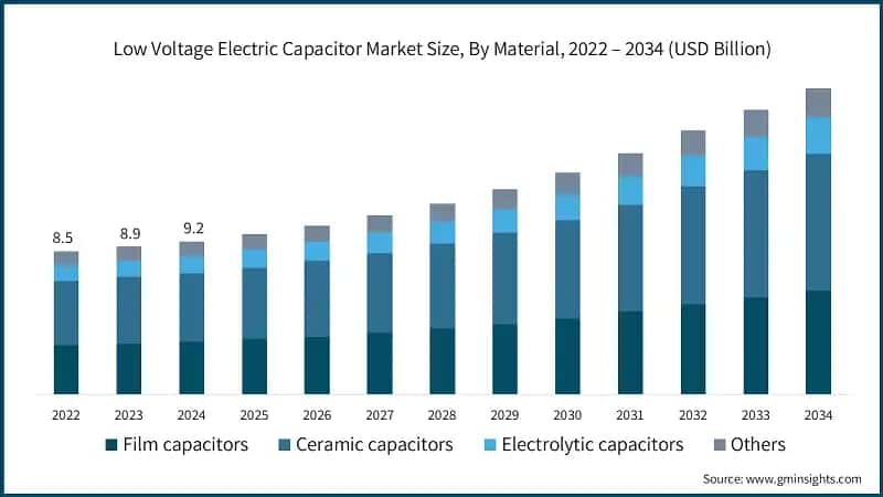 Low Voltage Electric Capacitor Market Size, By Material, 2022 – 2034 (USD Billion)