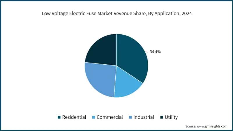 Low Voltage Electric Fuse Market Revenue Share, By Application, 2024