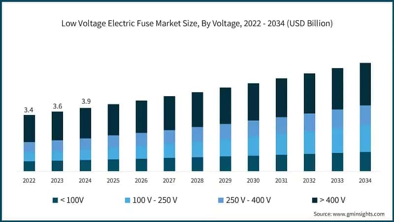 Low Voltage Electric Fuse Market Size, By Voltage, 2022 - 2034 (USD Billion)