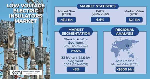 Low Voltage Electric Insulators Market