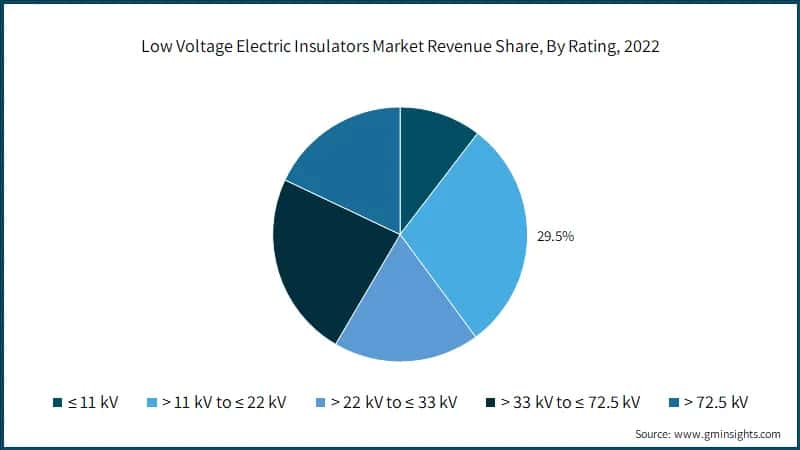 Low Voltage Electric Insulators Market Revenue Share, By Rating, 2022