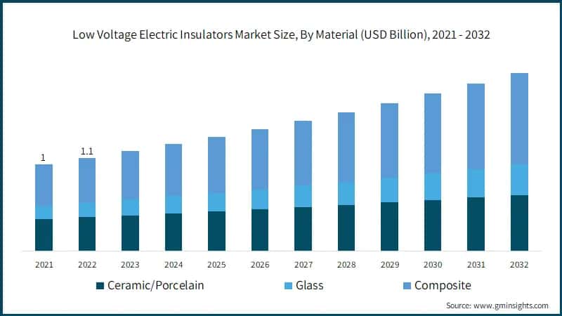 Low Voltage Electric Insulators Market Size, By Material (USD Billion), 2021 - 2032