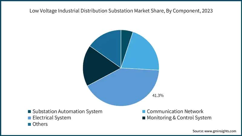 Low Voltage Industrial Distribution Substation Market Share, By Component, 2023